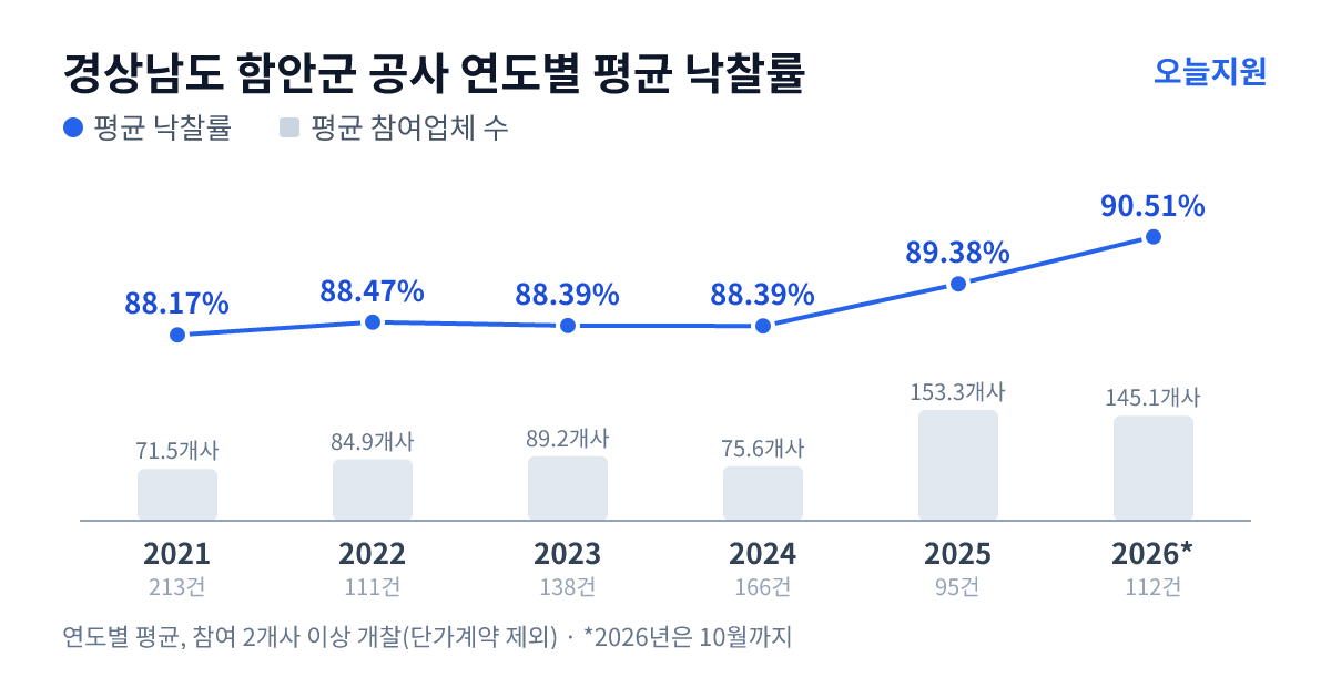 경상남도 함안군 공사 연도별 평균 낙찰률과 평균 참여업체 수 — 2021년 88.17%·72개사, 2022년 88.47%·85개사, 2023년 88.39%·89개사, 2024년 88.39%·76개사, 2025년 89.38%·153개사, 2026년 90.51%·145개사