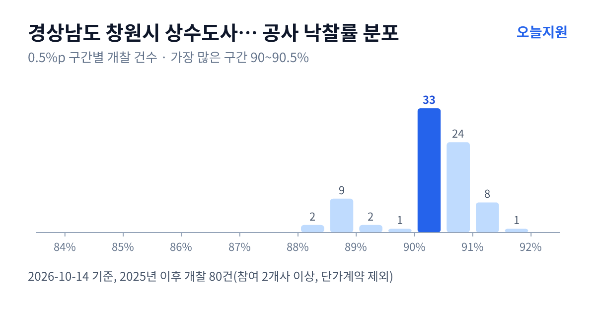 경상남도 창원시 상수도사업소 공사 낙찰률 분포 — 2025년 이후 개찰 80건, 가장 많이 몰린 구간 90~90.5%(33건)