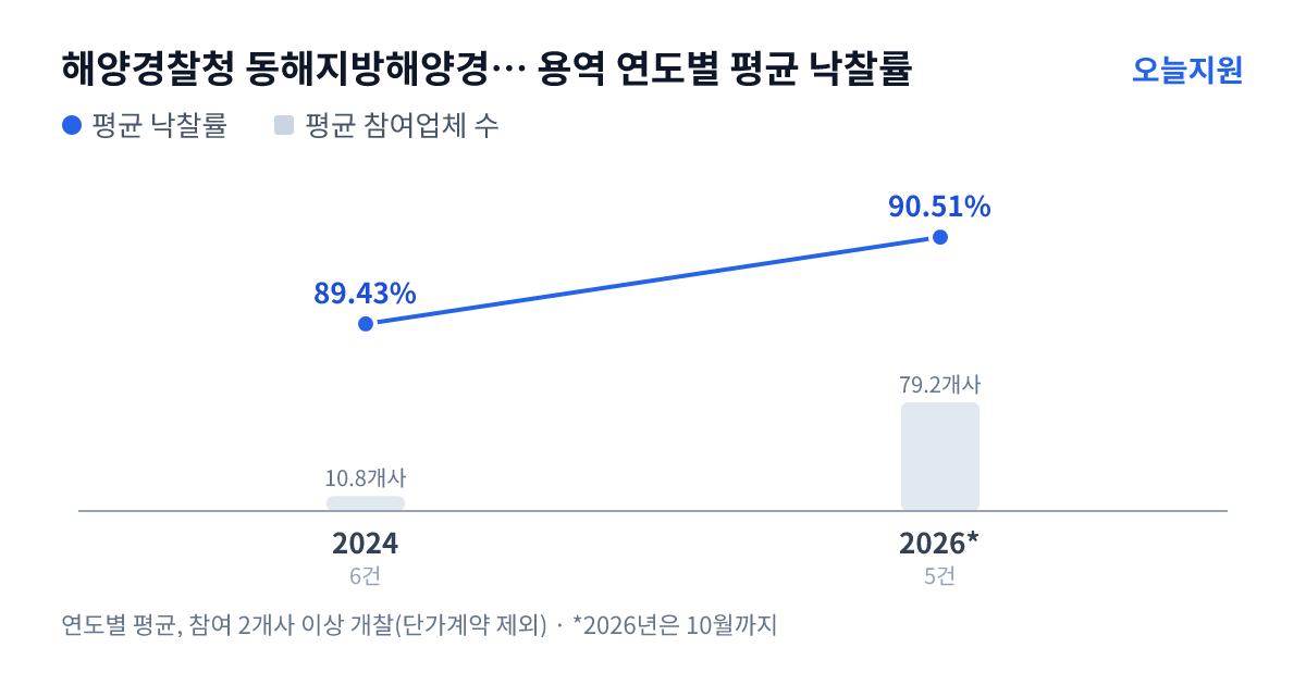 해양경찰청 동해지방해양경찰청 동해해양경찰서 용역 연도별 평균 낙찰률과 평균 참여업체 수 — 2024년 89.43%·11개사, 2026년 90.51%·79개사