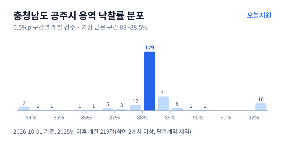 충청남도 공주시 용역 낙찰률 분포 — 2025년 이후 개찰 219건, 가장 많이 몰린 구간 88~88.5%(129건)