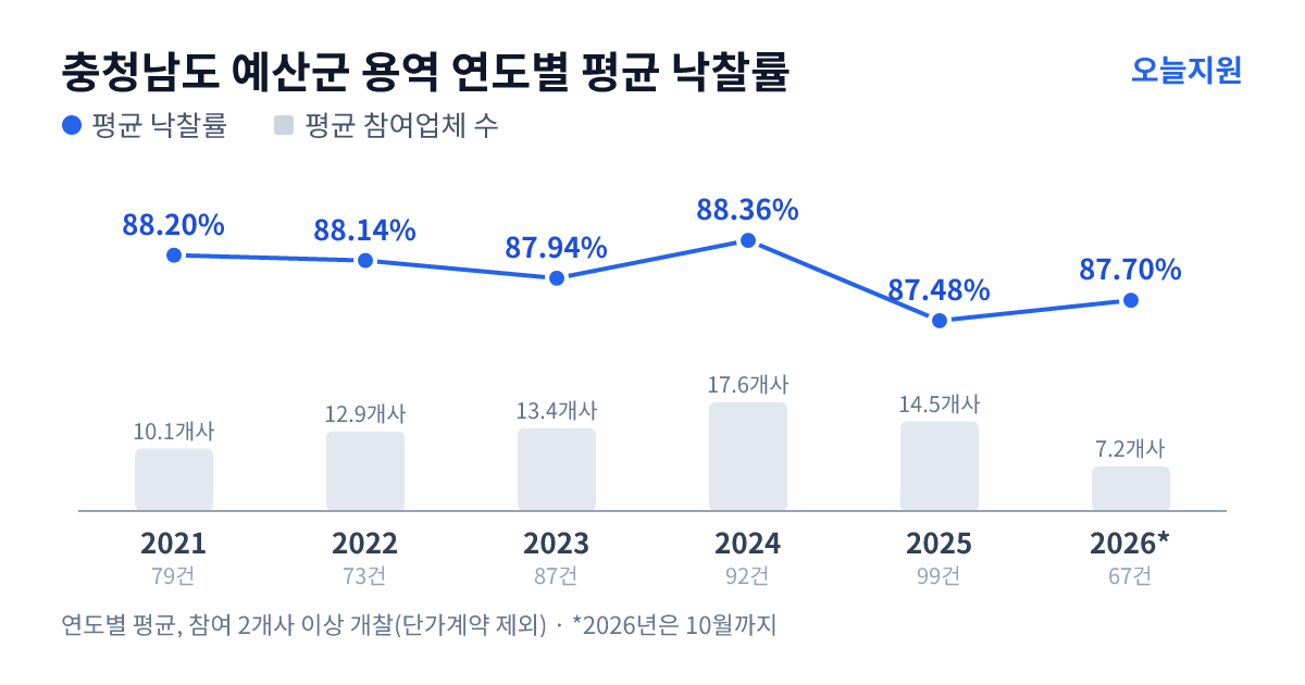 충청남도 예산군 용역 연도별 평균 낙찰률과 평균 참여업체 수 — 2021년 88.20%·10개사, 2022년 88.14%·13개사, 2023년 87.94%·13개사, 2024년 88.36%·18개사, 2025년 87.48%·15개사, 2026년 87.70%·7개사
