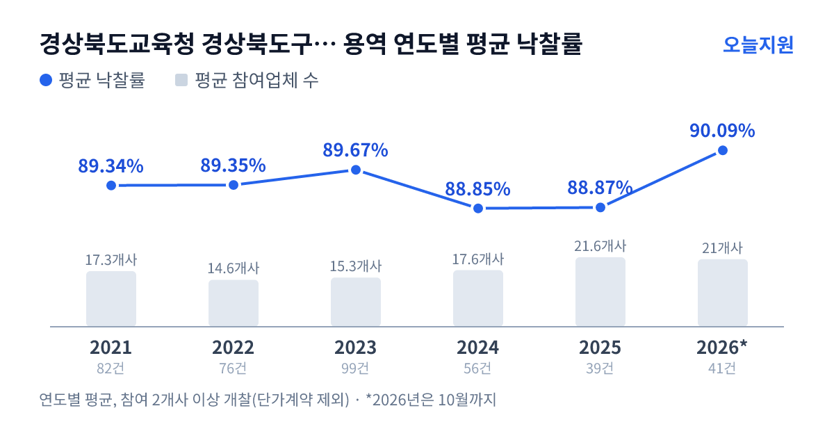 경상북도교육청 경상북도구미교육지원청 용역 연도별 평균 낙찰률과 평균 참여업체 수 — 2021년 89.34%·17개사, 2022년 89.35%·15개사, 2023년 89.67%·15개사, 2024년 88.85%·18개사, 2025년 88.87%·22개사, 2026년 90.09%·21개사