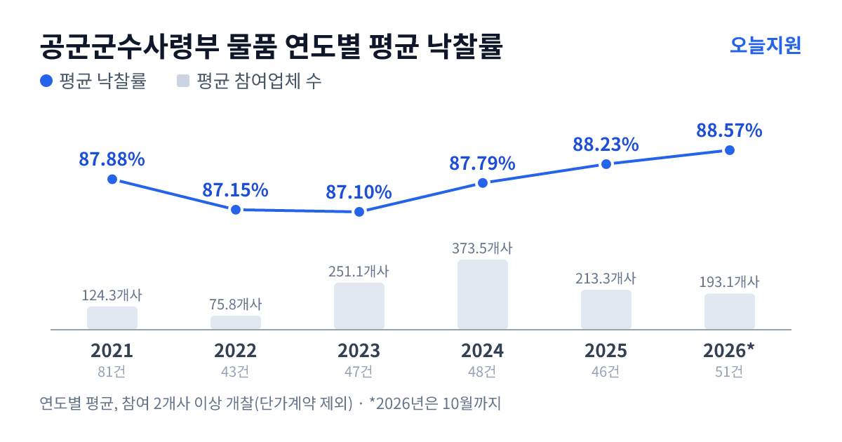공군군수사령부 물품 연도별 평균 낙찰률과 평균 참여업체 수 — 2021년 87.88%·124개사, 2022년 87.15%·76개사, 2023년 87.10%·251개사, 2024년 87.79%·374개사, 2025년 88.23%·213개사, 2026년 88.57%·193개사