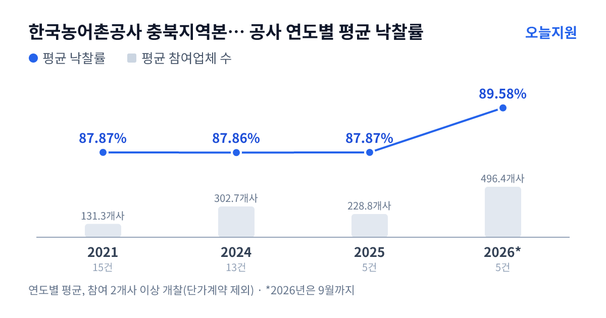 한국농어촌공사 충북지역본부 보은지사 공사 연도별 평균 낙찰률과 평균 참여업체 수 — 2021년 87.87%·131개사, 2024년 87.86%·303개사, 2025년 87.87%·229개사, 2026년 89.58%·496개사