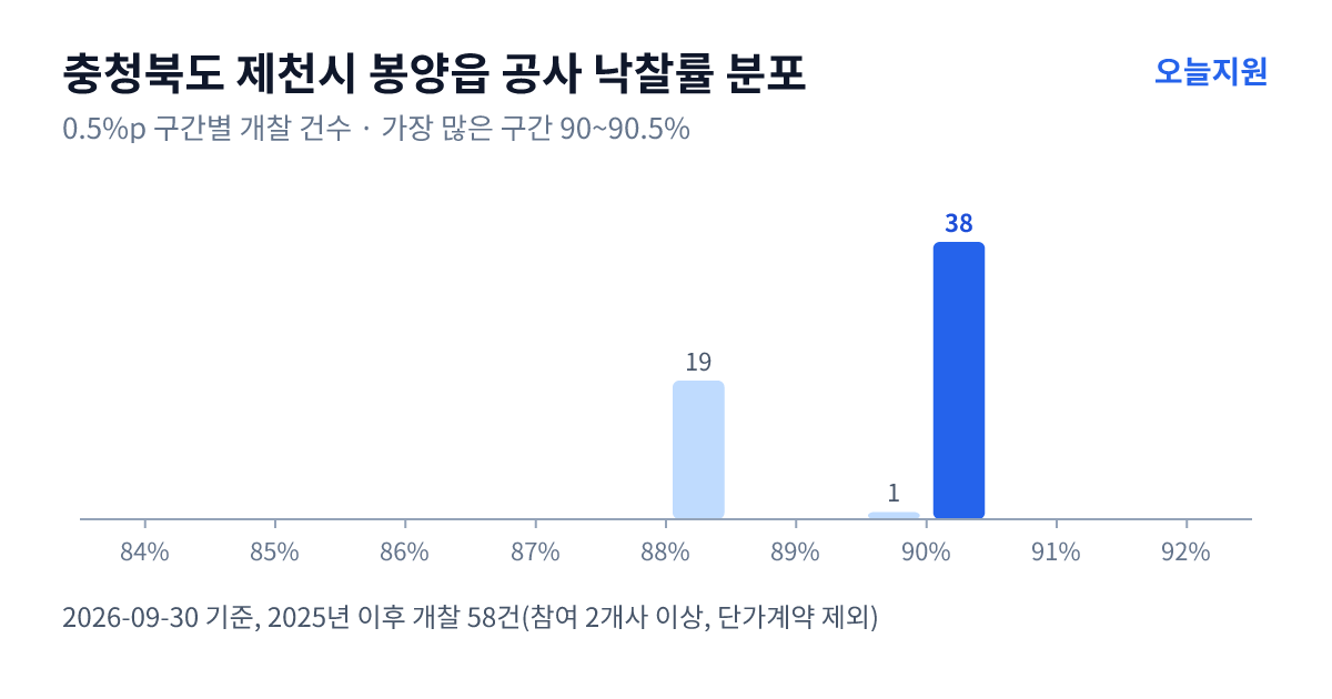 충청북도 제천시 봉양읍 공사 낙찰률 분포 — 2025년 이후 개찰 58건, 가장 많이 몰린 구간 90~90.5%(38건)