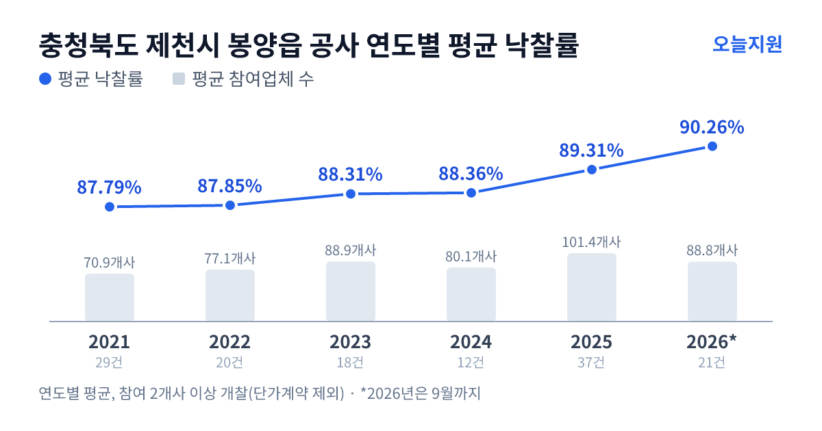 충청북도 제천시 봉양읍 공사 연도별 평균 낙찰률과 평균 참여업체 수 — 2021년 87.79%·71개사, 2022년 87.85%·77개사, 2023년 88.31%·89개사, 2024년 88.36%·80개사, 2025년 89.31%·101개사, 2026년 90.26%·89개사