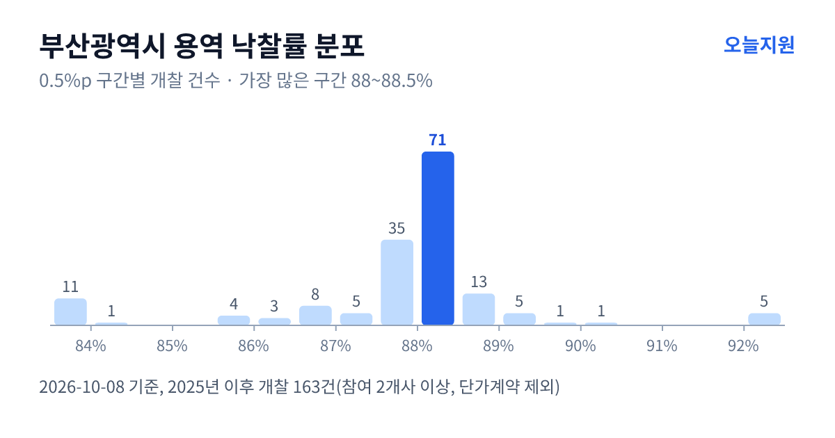부산광역시 용역 낙찰률 분포 — 2025년 이후 개찰 163건, 가장 많이 몰린 구간 88~88.5%(71건)