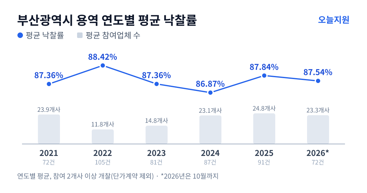 부산광역시 용역 연도별 평균 낙찰률과 평균 참여업체 수 — 2021년 87.36%·24개사, 2022년 88.42%·12개사, 2023년 87.36%·15개사, 2024년 86.87%·23개사, 2025년 87.84%·25개사, 2026년 87.54%·23개사
