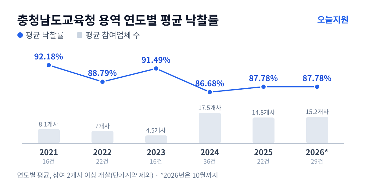 충청남도교육청 용역 연도별 평균 낙찰률과 평균 참여업체 수 — 2021년 92.18%·8개사, 2022년 88.79%·7개사, 2023년 91.49%·5개사, 2024년 86.68%·18개사, 2025년 87.78%·15개사, 2026년 87.78%·15개사