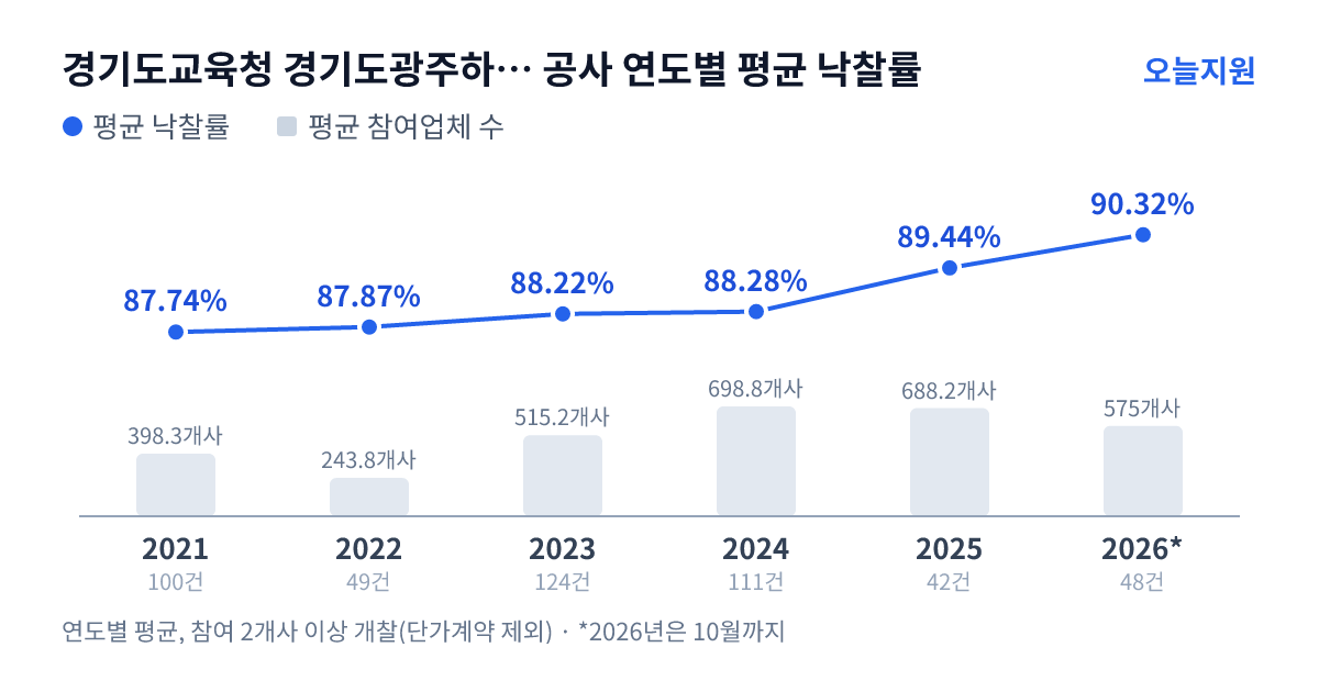 경기도교육청 경기도광주하남교육지원청 공사 연도별 평균 낙찰률과 평균 참여업체 수 — 2021년 87.74%·398개사, 2022년 87.87%·244개사, 2023년 88.22%·515개사, 2024년 88.28%·699개사, 2025년 89.44%·688개사, 2026년 90.32%·575개사
