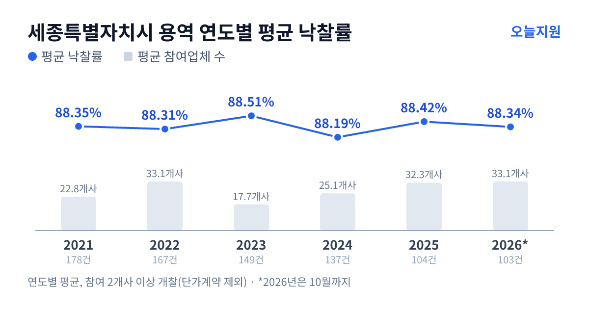 세종특별자치시 용역 연도별 평균 낙찰률과 평균 참여업체 수 — 2021년 88.35%·23개사, 2022년 88.31%·33개사, 2023년 88.51%·18개사, 2024년 88.19%·25개사, 2025년 88.42%·32개사, 2026년 88.34%·33개사