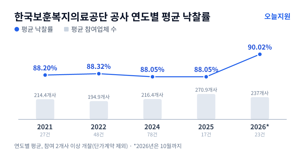 한국보훈복지의료공단 공사 연도별 평균 낙찰률과 평균 참여업체 수 — 2021년 88.20%·214개사, 2022년 88.32%·195개사, 2024년 88.05%·216개사, 2025년 88.05%·271개사, 2026년 90.02%·237개사