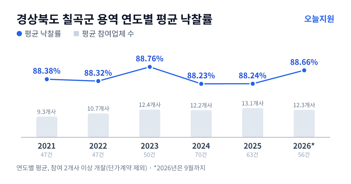 경상북도 칠곡군 용역 연도별 평균 낙찰률과 평균 참여업체 수 — 2021년 88.38%·9개사, 2022년 88.32%·11개사, 2023년 88.76%·12개사, 2024년 88.23%·12개사, 2025년 88.24%·13개사, 2026년 88.66%·12개사