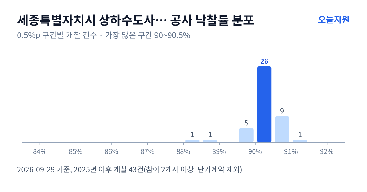 세종특별자치시 상하수도사업소 공사 낙찰률 분포 — 2025년 이후 개찰 43건, 가장 많이 몰린 구간 90~90.5%(26건)