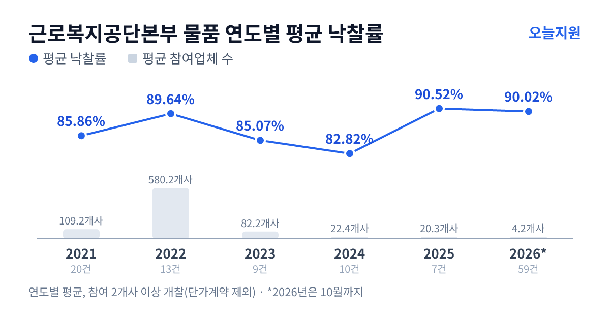 근로복지공단본부 물품 연도별 평균 낙찰률과 평균 참여업체 수 — 2021년 85.86%·109개사, 2022년 89.64%·580개사, 2023년 85.07%·82개사, 2024년 82.82%·22개사, 2025년 90.52%·20개사, 2026년 90.02%·4개사