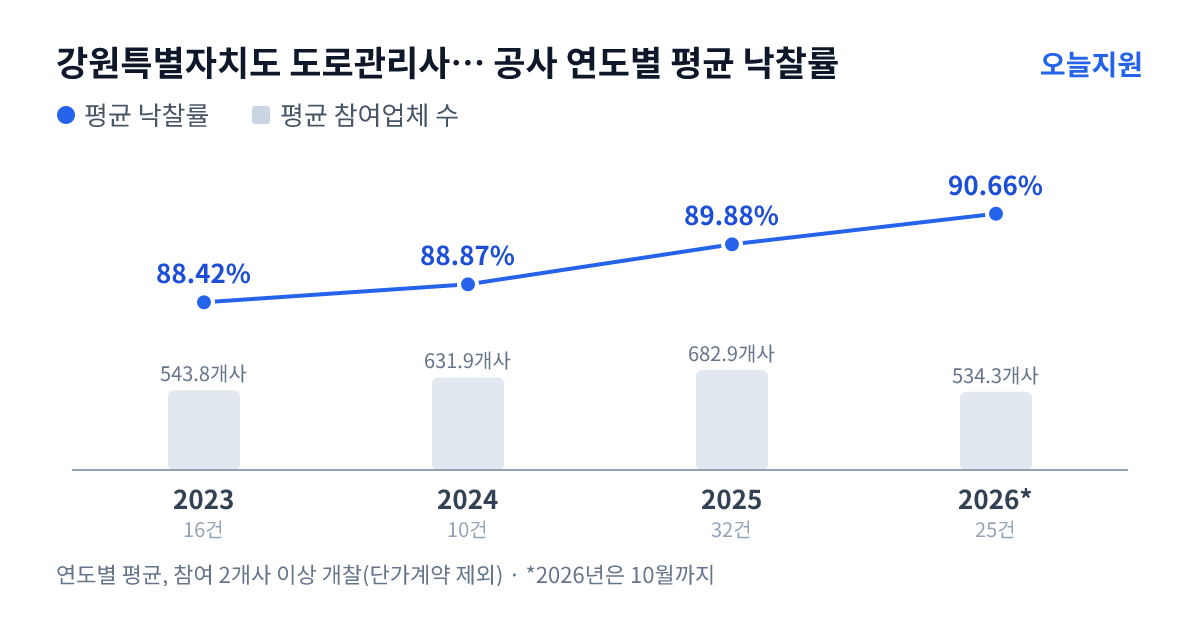 강원특별자치도 도로관리사업소 강릉지소 공사 연도별 평균 낙찰률과 평균 참여업체 수 — 2023년 88.42%·544개사, 2024년 88.87%·632개사, 2025년 89.88%·683개사, 2026년 90.66%·534개사