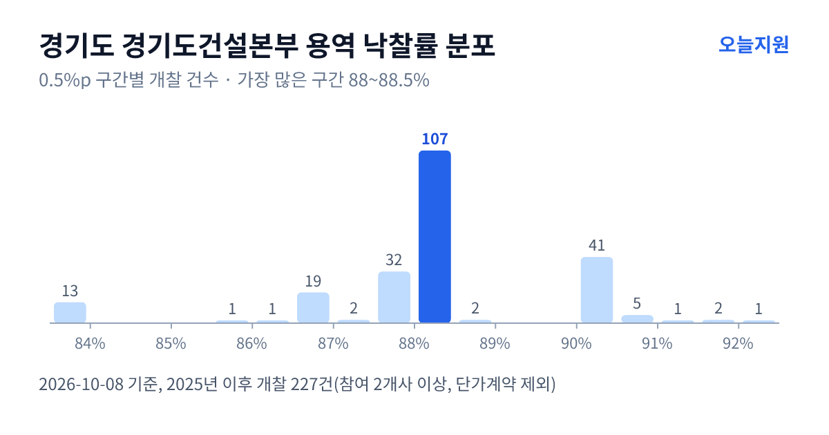 경기도 경기도건설본부 용역 낙찰률 분포 — 2025년 이후 개찰 227건, 가장 많이 몰린 구간 88~88.5%(107건)