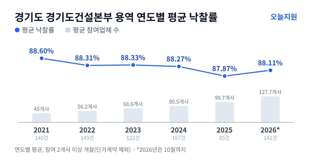 경기도 경기도건설본부 용역 연도별 평균 낙찰률과 평균 참여업체 수 — 2021년 88.60%·45개사, 2022년 88.31%·56개사, 2023년 88.33%·69개사, 2024년 88.27%·81개사, 2025년 87.87%·100개사, 2026년 88.11%·128개사