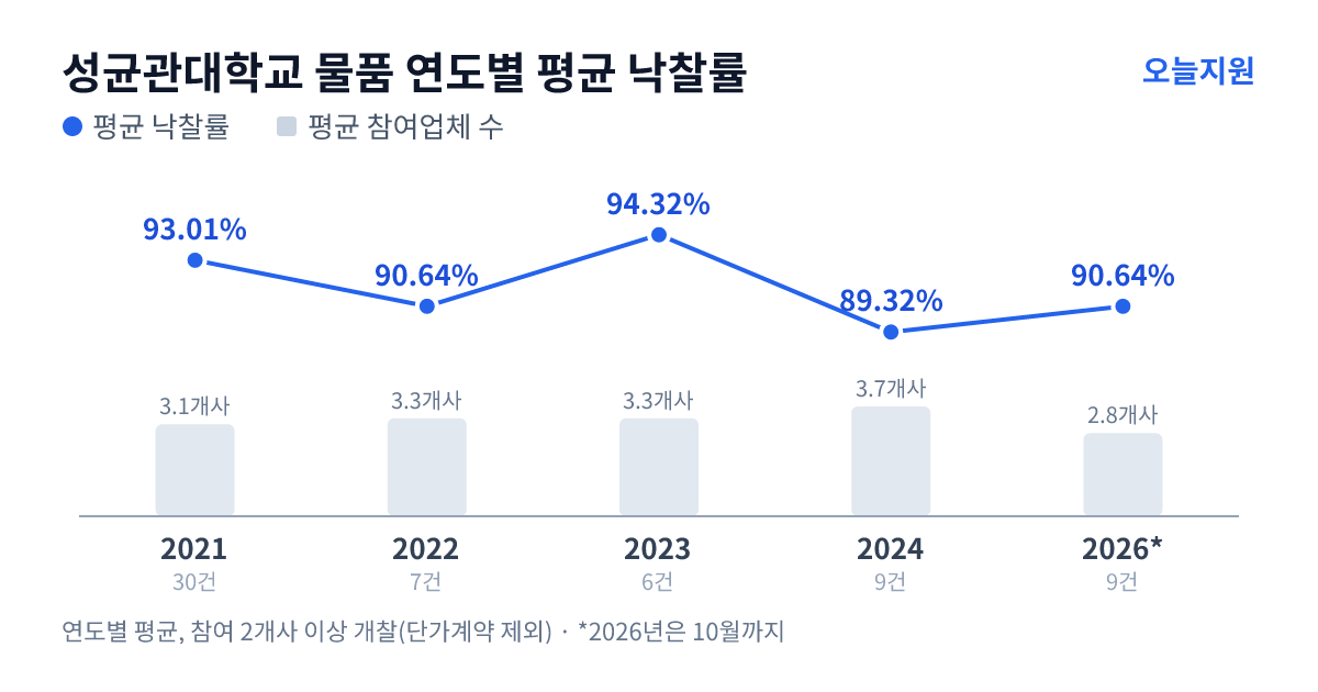 성균관대학교 물품 연도별 평균 낙찰률과 평균 참여업체 수 — 2021년 93.01%·3개사, 2022년 90.64%·3개사, 2023년 94.32%·3개사, 2024년 89.32%·4개사, 2026년 90.64%·3개사
