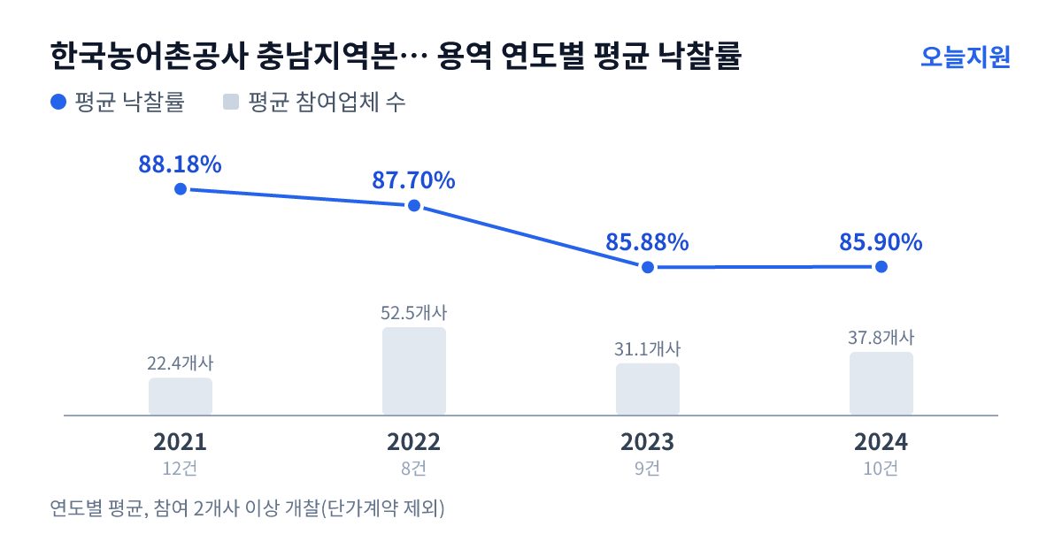 한국농어촌공사 충남지역본부 예산지사 용역 연도별 평균 낙찰률과 평균 참여업체 수 — 2021년 88.18%·22개사, 2022년 87.70%·53개사, 2023년 85.88%·31개사, 2024년 85.90%·38개사