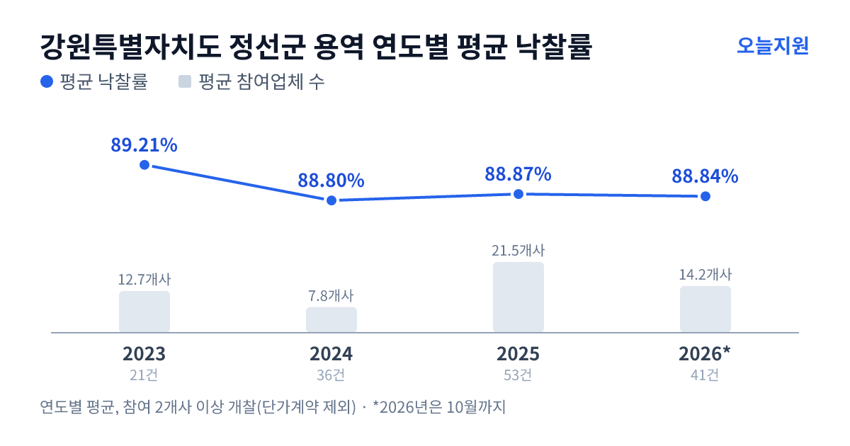 강원특별자치도 정선군 용역 연도별 평균 낙찰률과 평균 참여업체 수 — 2023년 89.21%·13개사, 2024년 88.80%·8개사, 2025년 88.87%·22개사, 2026년 88.84%·14개사