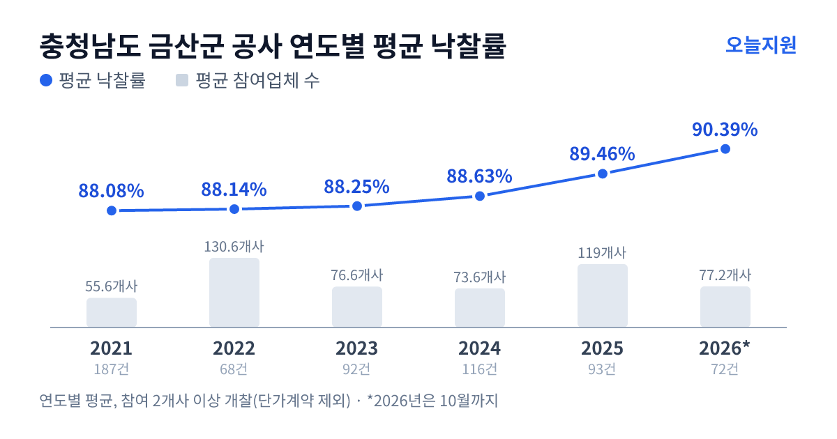 충청남도 금산군 공사 연도별 평균 낙찰률과 평균 참여업체 수 — 2021년 88.08%·56개사, 2022년 88.14%·131개사, 2023년 88.25%·77개사, 2024년 88.63%·74개사, 2025년 89.46%·119개사, 2026년 90.39%·77개사