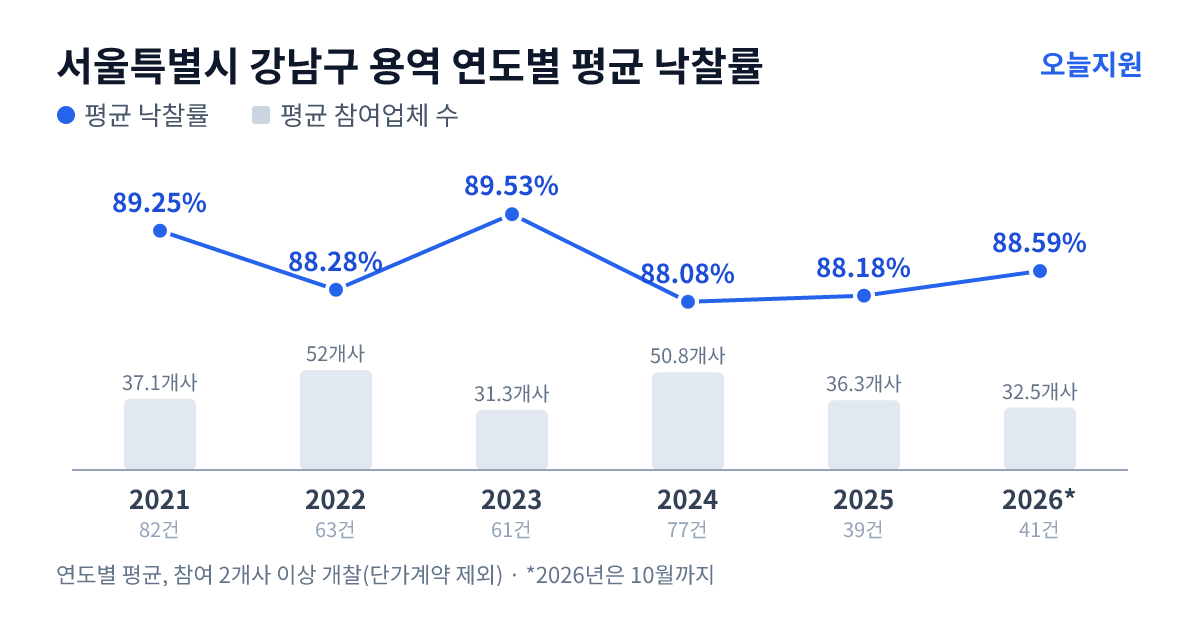 서울특별시 강남구 용역 연도별 평균 낙찰률과 평균 참여업체 수 — 2021년 89.25%·37개사, 2022년 88.28%·52개사, 2023년 89.53%·31개사, 2024년 88.08%·51개사, 2025년 88.18%·36개사, 2026년 88.59%·33개사