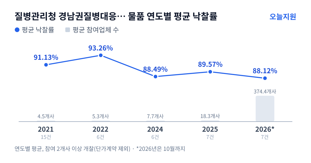질병관리청 경남권질병대응센터 물품 연도별 평균 낙찰률과 평균 참여업체 수 — 2021년 91.13%·5개사, 2022년 93.26%·5개사, 2024년 88.49%·8개사, 2025년 89.57%·18개사, 2026년 88.12%·374개사