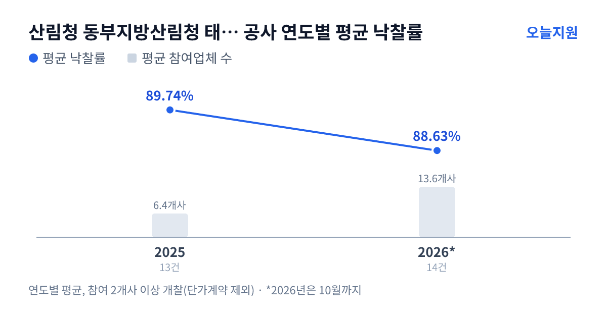 산림청 동부지방산림청 태백국유림관리소 공사 연도별 평균 낙찰률과 평균 참여업체 수 — 2025년 89.74%·6개사, 2026년 88.63%·14개사