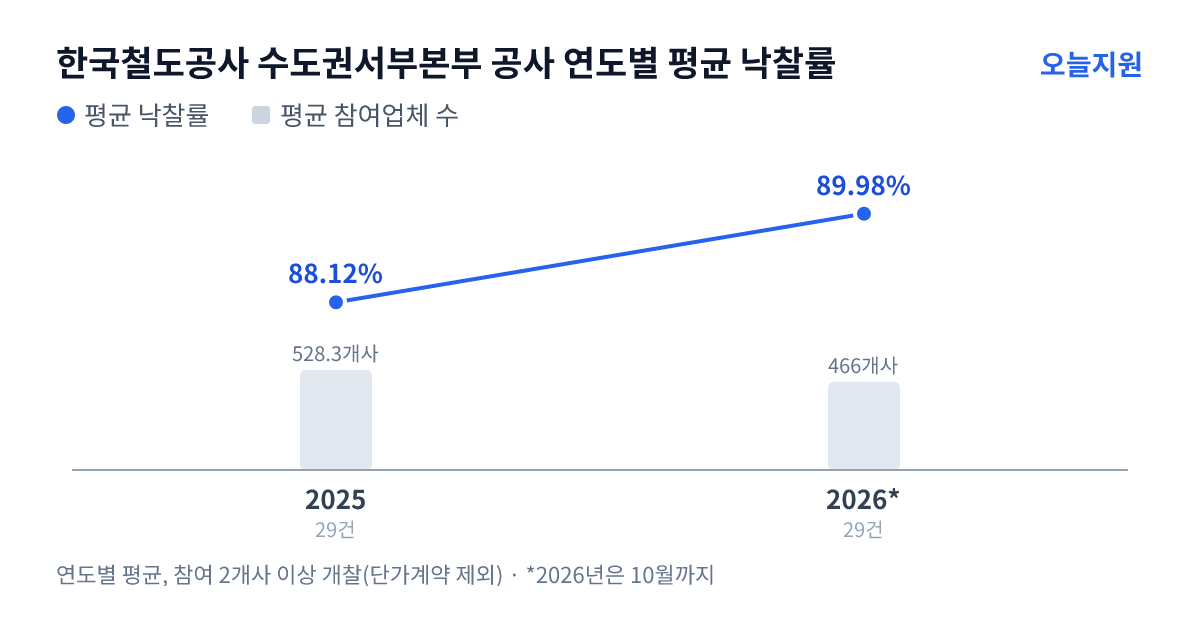 한국철도공사 수도권서부본부 공사 연도별 평균 낙찰률과 평균 참여업체 수 — 2025년 88.12%·528개사, 2026년 89.98%·466개사