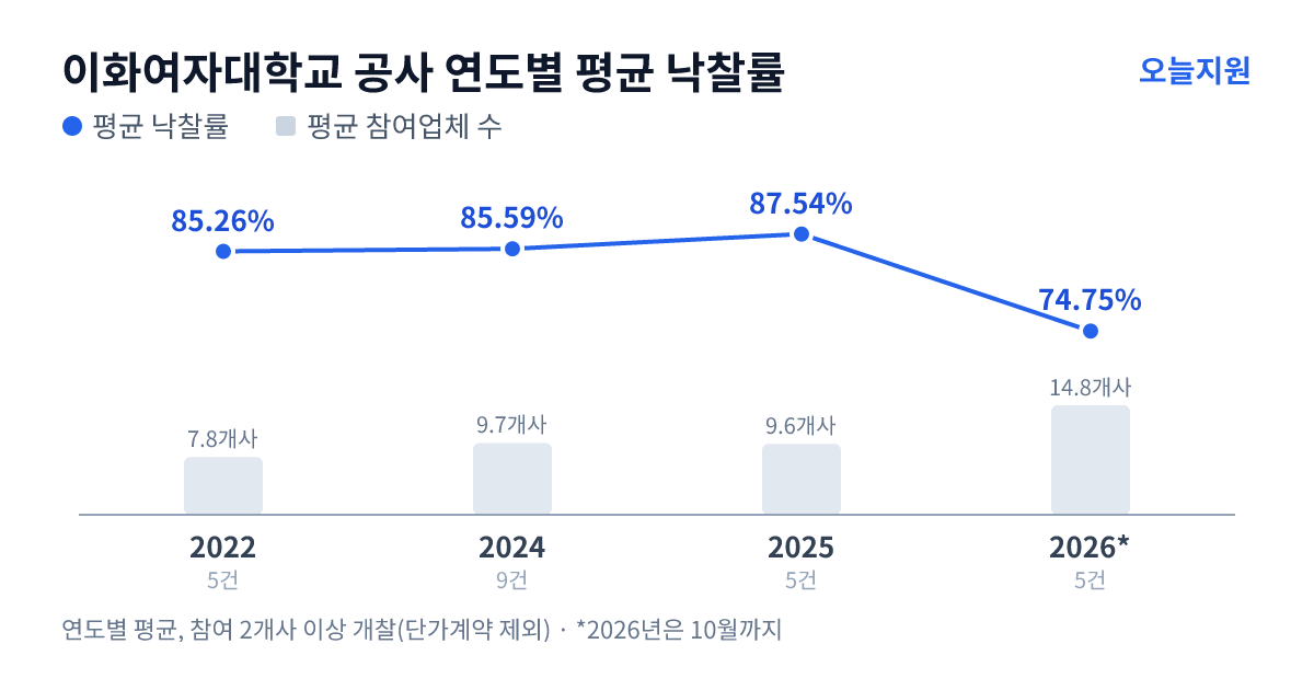 이화여자대학교 공사 연도별 평균 낙찰률과 평균 참여업체 수 — 2022년 85.26%·8개사, 2024년 85.59%·10개사, 2025년 87.54%·10개사, 2026년 74.75%·15개사