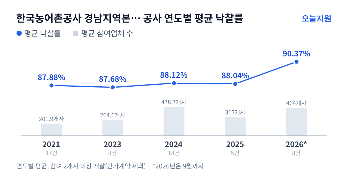 한국농어촌공사 경남지역본부 의령지사 공사 연도별 평균 낙찰률과 평균 참여업체 수 — 2021년 87.88%·202개사, 2023년 87.68%·265개사, 2024년 88.12%·479개사, 2025년 88.04%·313개사, 2026년 90.37%·464개사