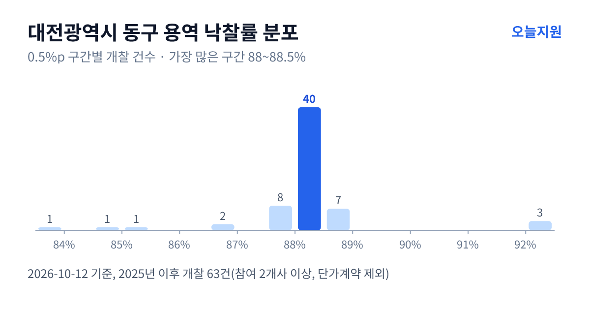 대전광역시 동구 용역 낙찰률 분포 — 2025년 이후 개찰 63건, 가장 많이 몰린 구간 88~88.5%(40건)