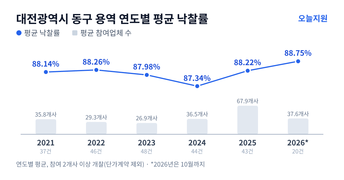 대전광역시 동구 용역 연도별 평균 낙찰률과 평균 참여업체 수 — 2021년 88.14%·36개사, 2022년 88.26%·29개사, 2023년 87.98%·27개사, 2024년 87.34%·37개사, 2025년 88.22%·68개사, 2026년 88.75%·38개사