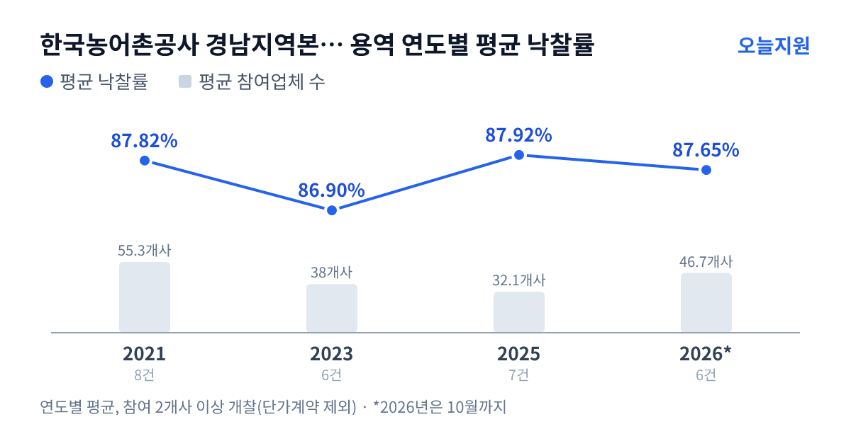 한국농어촌공사 경남지역본부 거창.함양지사 용역 연도별 평균 낙찰률과 평균 참여업체 수 — 2021년 87.82%·55개사, 2023년 86.90%·38개사, 2025년 87.92%·32개사, 2026년 87.65%·47개사