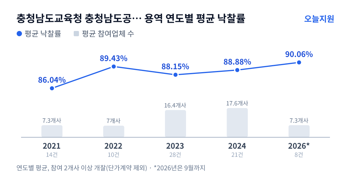 충청남도교육청 충청남도공주교육지원청 용역 연도별 평균 낙찰률과 평균 참여업체 수 — 2021년 86.04%·7개사, 2022년 89.43%·7개사, 2023년 88.15%·16개사, 2024년 88.88%·18개사, 2026년 90.06%·7개사