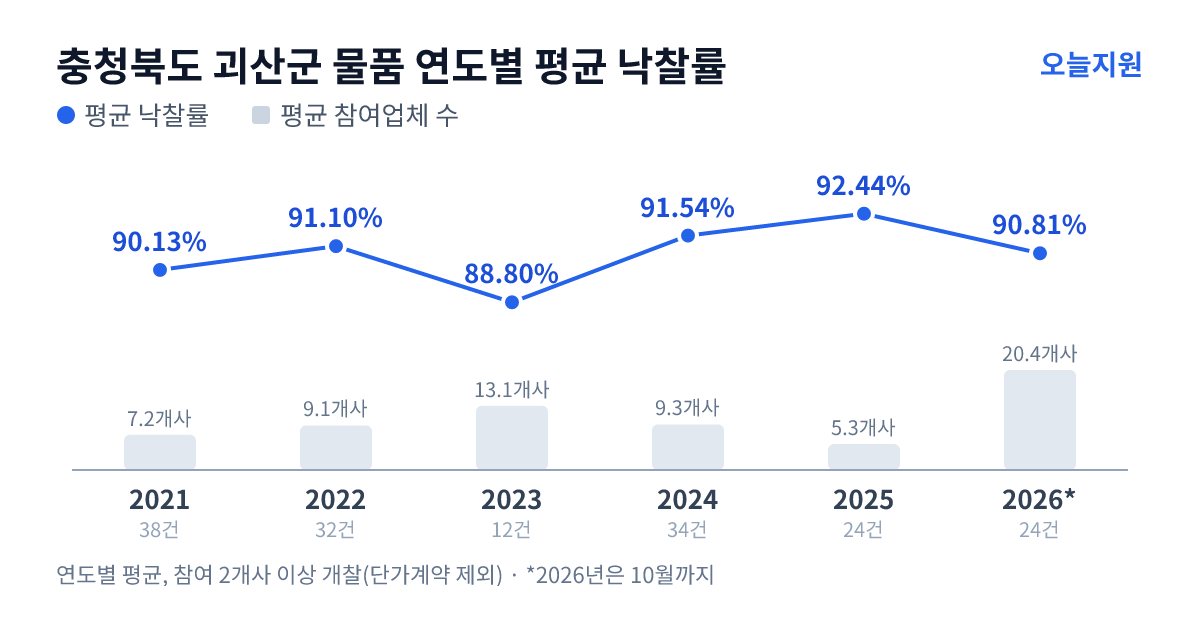 충청북도 괴산군 물품 연도별 평균 낙찰률과 평균 참여업체 수 — 2021년 90.13%·7개사, 2022년 91.10%·9개사, 2023년 88.80%·13개사, 2024년 91.54%·9개사, 2025년 92.44%·5개사, 2026년 90.81%·20개사