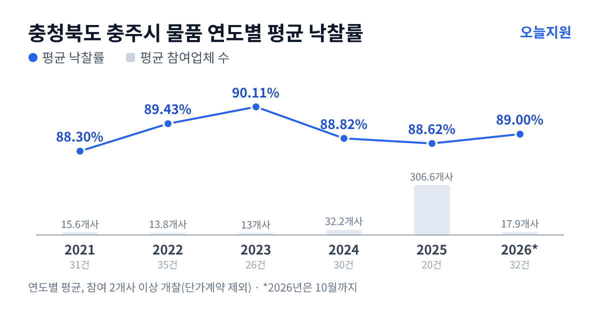 충청북도 충주시 물품 연도별 평균 낙찰률과 평균 참여업체 수 — 2021년 88.30%·16개사, 2022년 89.43%·14개사, 2023년 90.11%·13개사, 2024년 88.82%·32개사, 2025년 88.62%·307개사, 2026년 89.00%·18개사