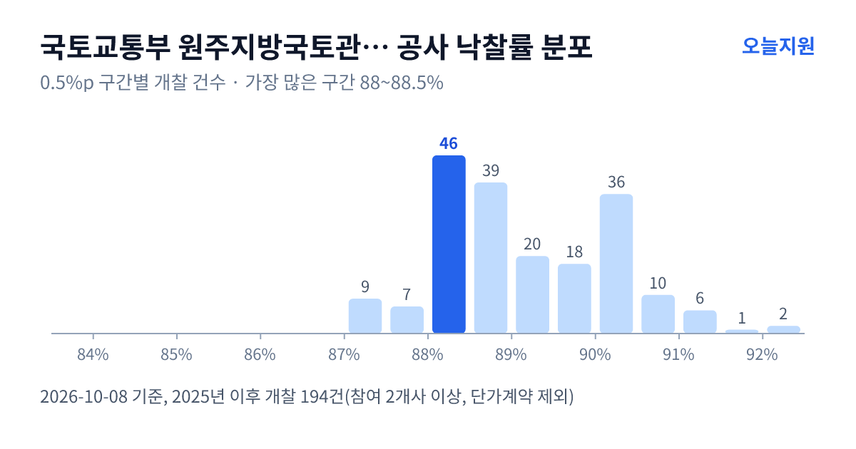 국토교통부 원주지방국토관리청 강릉국토관리사무소 공사 낙찰률 분포 — 2025년 이후 개찰 194건, 가장 많이 몰린 구간 88~88.5%(46건)