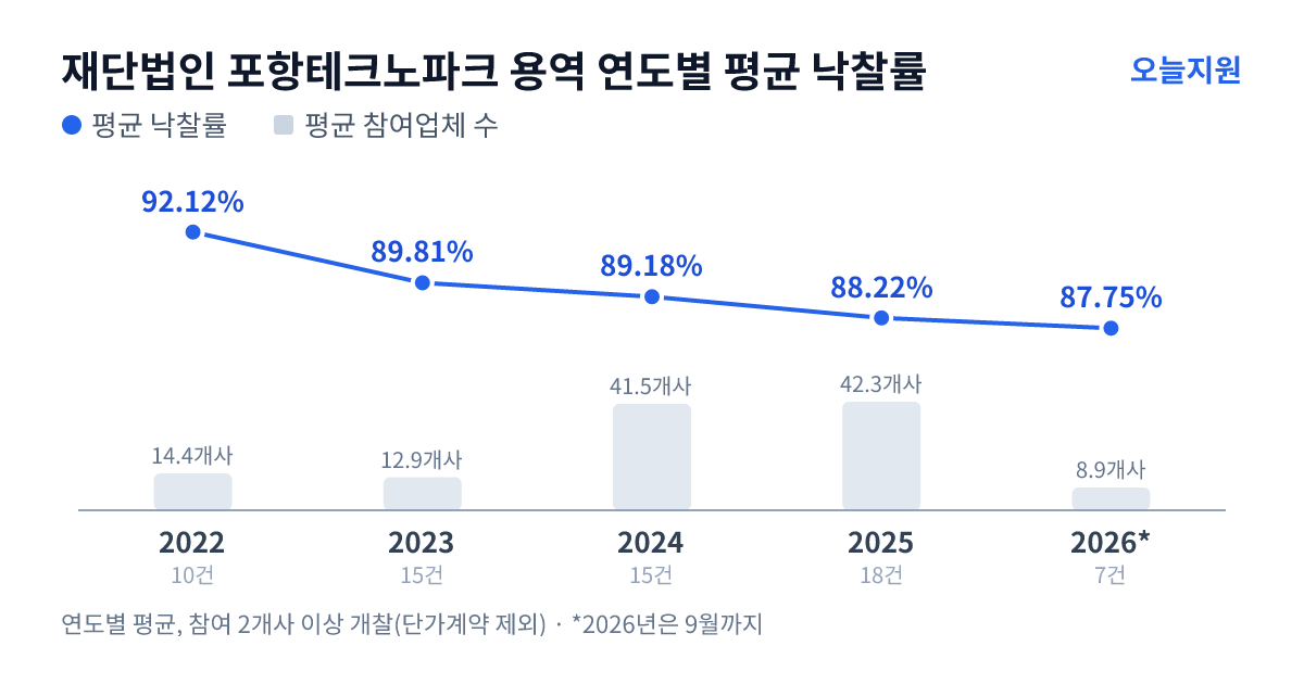 재단법인 포항테크노파크 용역 연도별 평균 낙찰률과 평균 참여업체 수 — 2022년 92.12%·14개사, 2023년 89.81%·13개사, 2024년 89.18%·42개사, 2025년 88.22%·42개사, 2026년 87.75%·9개사