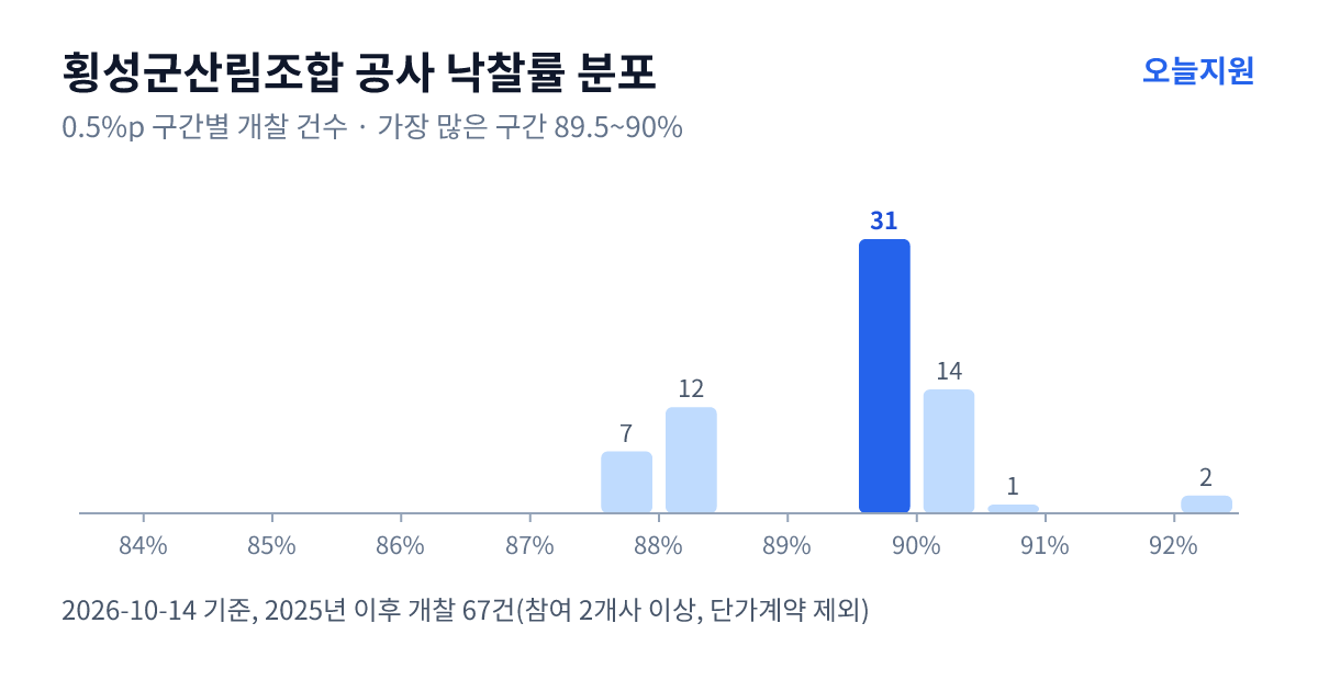 횡성군산림조합 공사 낙찰률 분포 — 2025년 이후 개찰 67건, 가장 많이 몰린 구간 89.5~90%(31건)