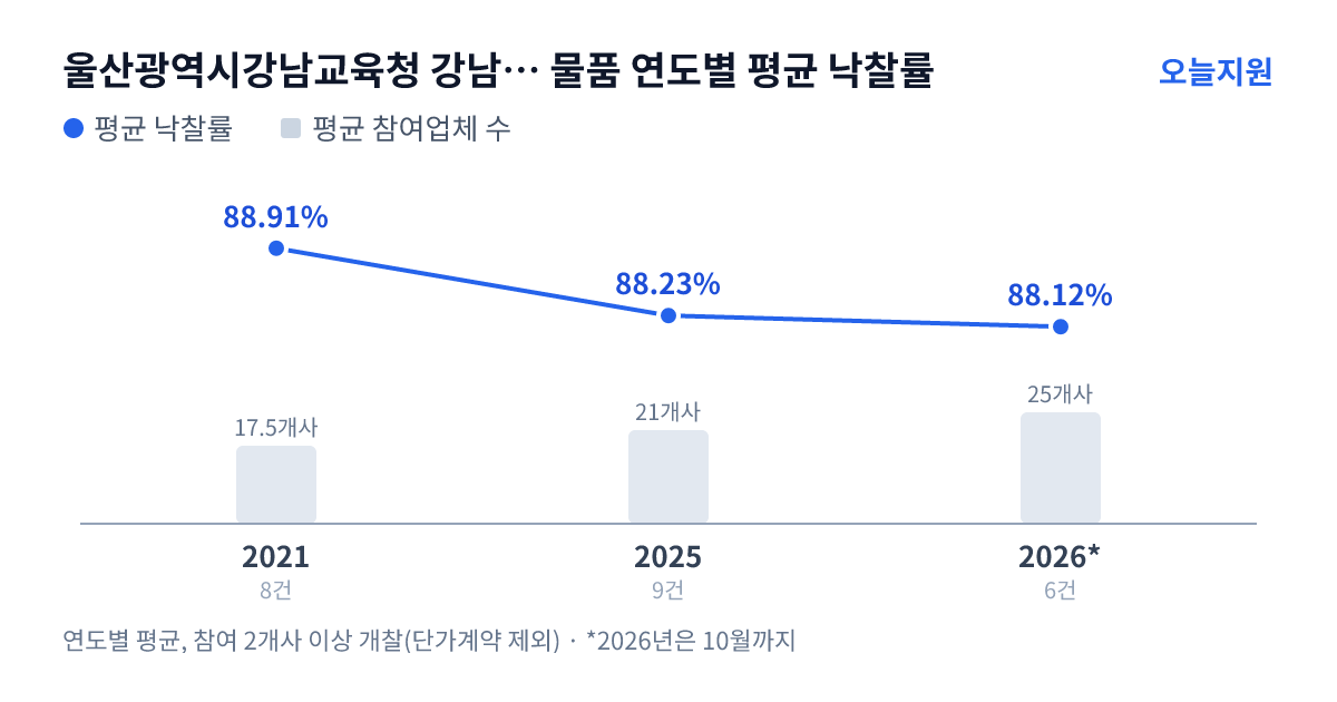 울산광역시강남교육청 강남초등학교 물품 연도별 평균 낙찰률과 평균 참여업체 수 — 2021년 88.91%·18개사, 2025년 88.23%·21개사, 2026년 88.12%·25개사