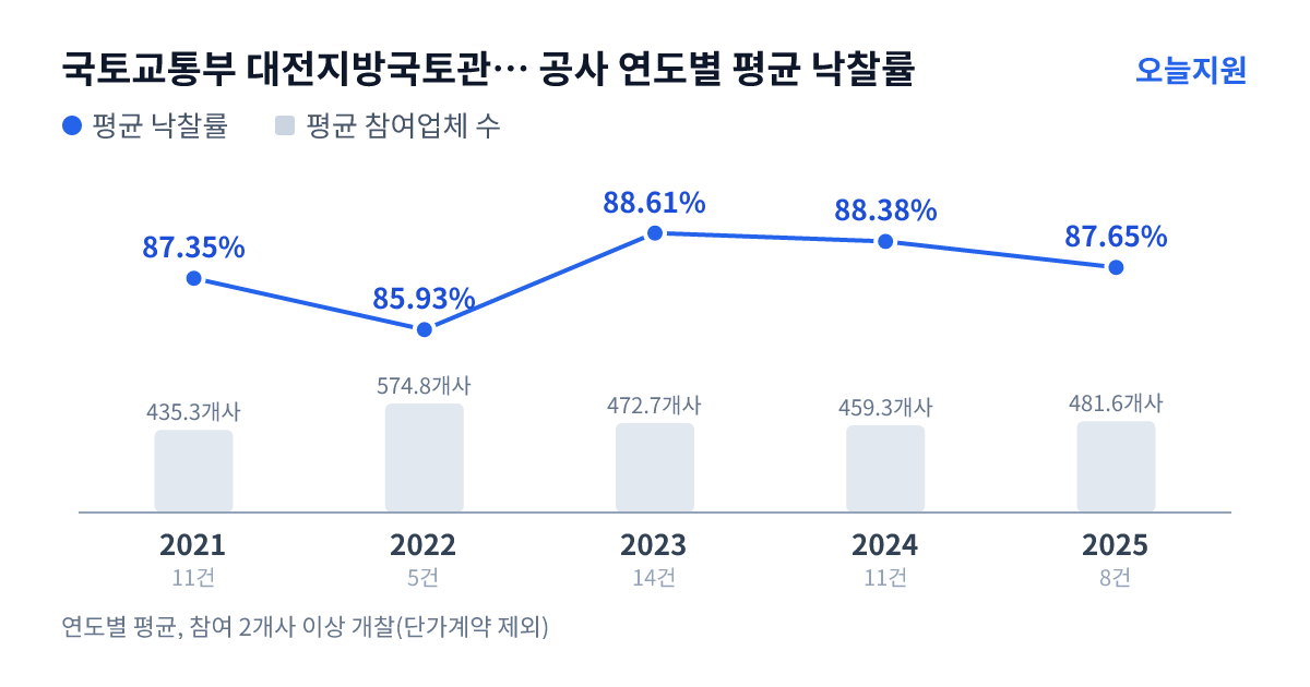국토교통부 대전지방국토관리청 공사 연도별 평균 낙찰률과 평균 참여업체 수 — 2021년 87.35%·435개사, 2022년 85.93%·575개사, 2023년 88.61%·473개사, 2024년 88.38%·459개사, 2025년 87.65%·482개사