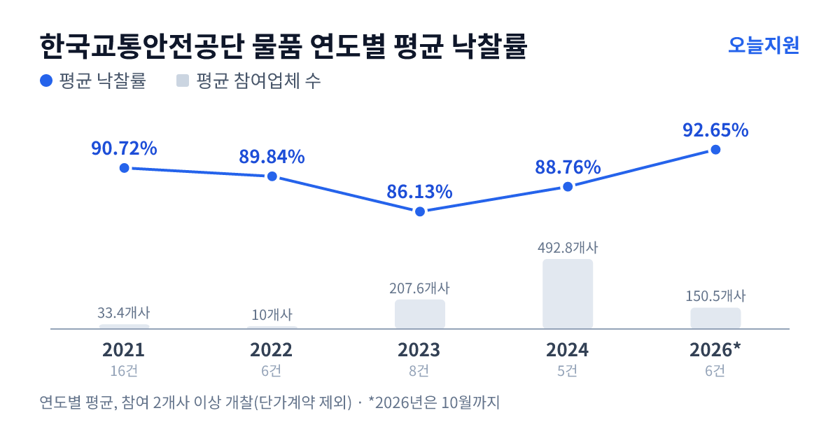 한국교통안전공단 물품 연도별 평균 낙찰률과 평균 참여업체 수 — 2021년 90.72%·33개사, 2022년 89.84%·10개사, 2023년 86.13%·208개사, 2024년 88.76%·493개사, 2026년 92.65%·151개사