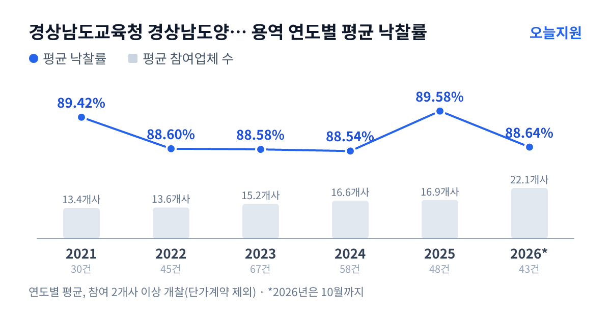 경상남도교육청 경상남도양산교육지원청 용역 연도별 평균 낙찰률과 평균 참여업체 수 — 2021년 89.42%·13개사, 2022년 88.60%·14개사, 2023년 88.58%·15개사, 2024년 88.54%·17개사, 2025년 89.58%·17개사, 2026년 88.64%·22개사