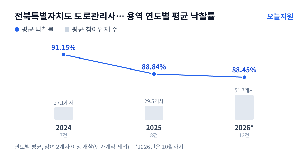 전북특별자치도 도로관리사업소 용역 연도별 평균 낙찰률과 평균 참여업체 수 — 2024년 91.15%·27개사, 2025년 88.84%·30개사, 2026년 88.45%·52개사