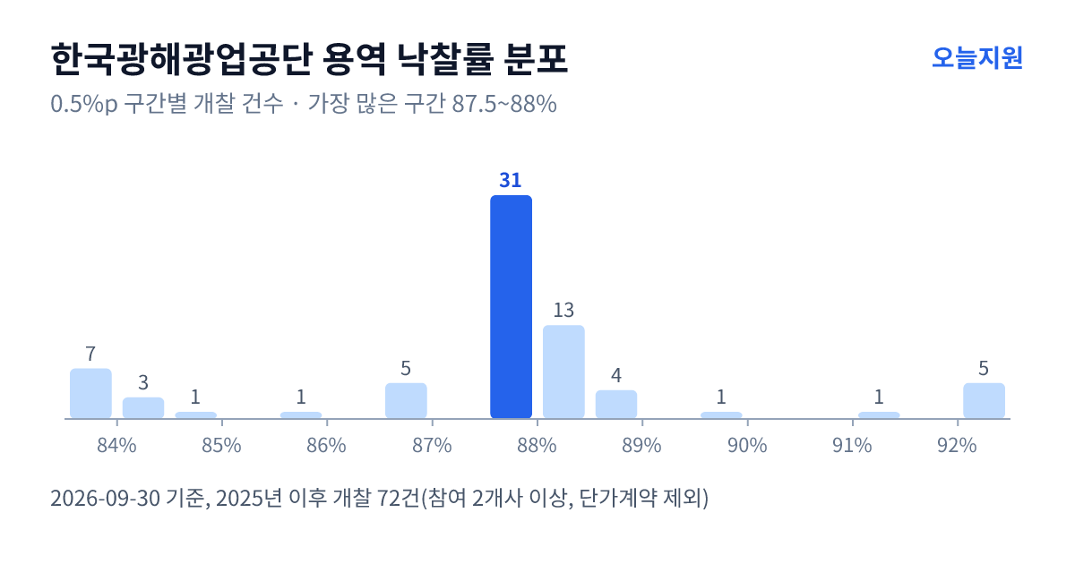 한국광해광업공단 용역 낙찰률 분포 — 2025년 이후 개찰 72건, 가장 많이 몰린 구간 87.5~88%(31건)