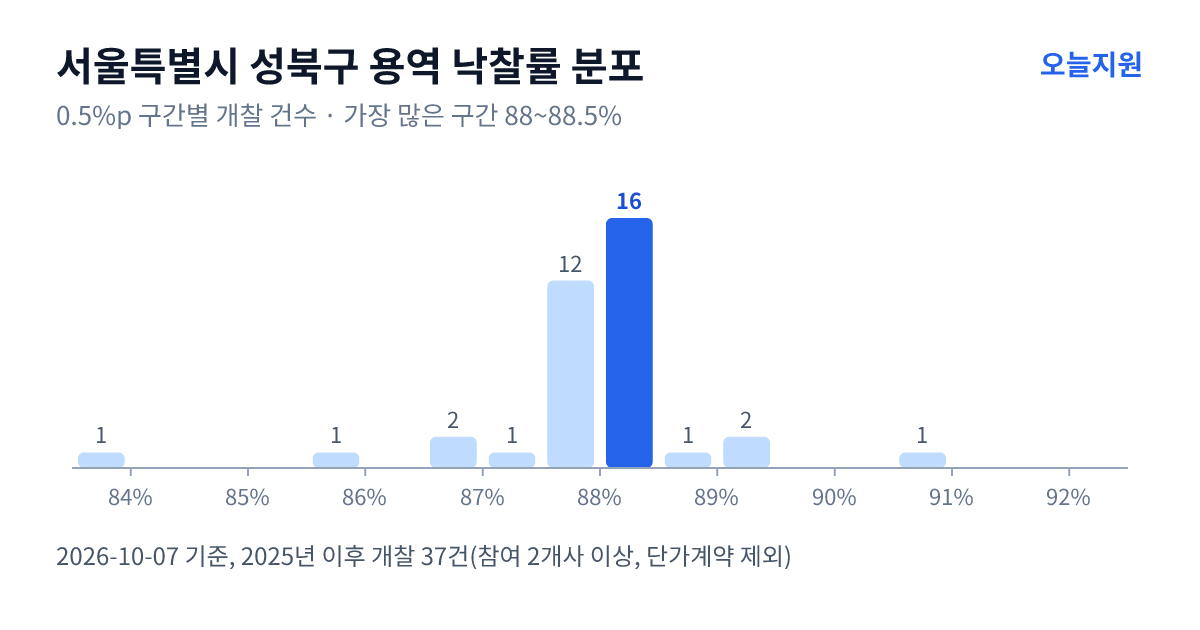 서울특별시 성북구 용역 낙찰률 분포 — 2025년 이후 개찰 37건, 가장 많이 몰린 구간 88~88.5%(16건)