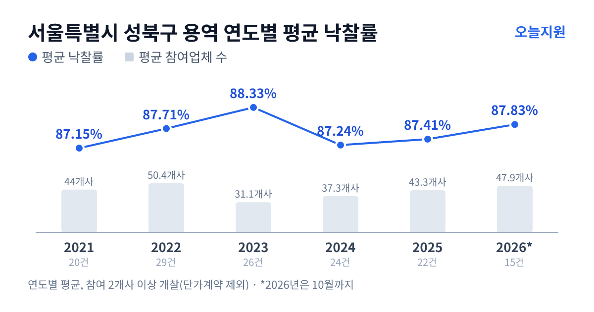 서울특별시 성북구 용역 연도별 평균 낙찰률과 평균 참여업체 수 — 2021년 87.15%·44개사, 2022년 87.71%·50개사, 2023년 88.33%·31개사, 2024년 87.24%·37개사, 2025년 87.41%·43개사, 2026년 87.83%·48개사