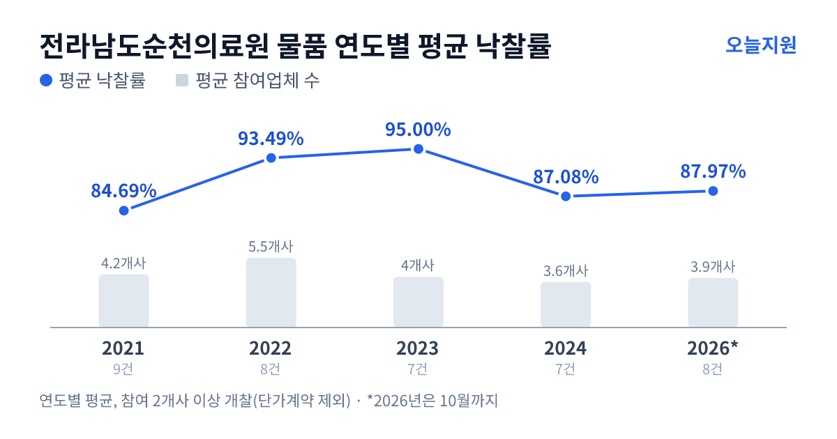 전라남도순천의료원 물품 연도별 평균 낙찰률과 평균 참여업체 수 — 2021년 84.69%·4개사, 2022년 93.49%·6개사, 2023년 95.00%·4개사, 2024년 87.08%·4개사, 2026년 87.97%·4개사